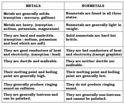 difference between metal and non metal 