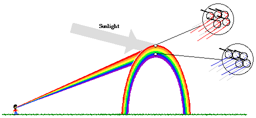 rainbow formation