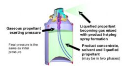 How Do Aerosol Cans Work?
